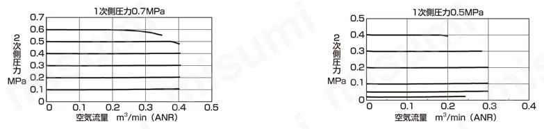精密レギュレータ省エアタイプ RPEシリーズ 流量特性図