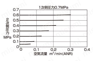 精密レギュレータ省エアタイプ RPEシリーズ リリーフ流量特性図