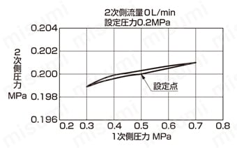 精密レギュレータ省エアタイプ RPEシリーズ 圧力特性図