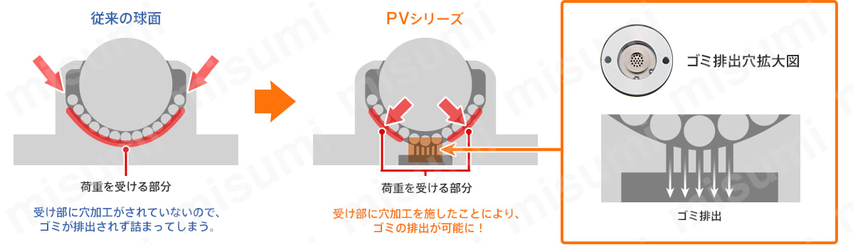 プレインベア PV-BH・PVS-Bシリーズ（ゴミ排出穴・スリット付）切削品ボルトタイプ エイテック MISUMI(ミスミ)