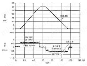 速度波形と変位波形の表