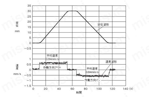 速度波形と変位波形