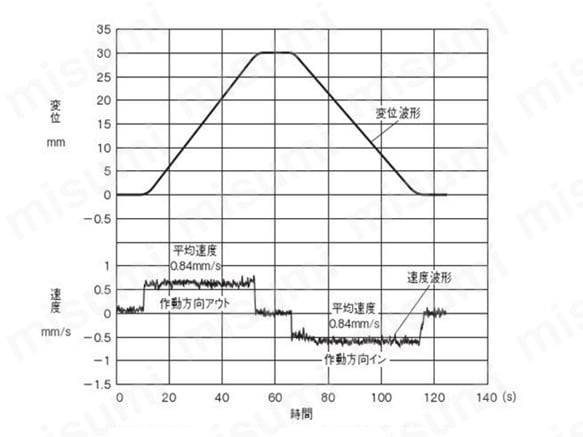 速度波形と変位波形の表