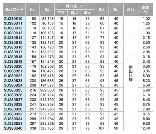 ステンレススプロケット80B形 セミFシリーズ 軸穴加工済（新JISキー） 規格表