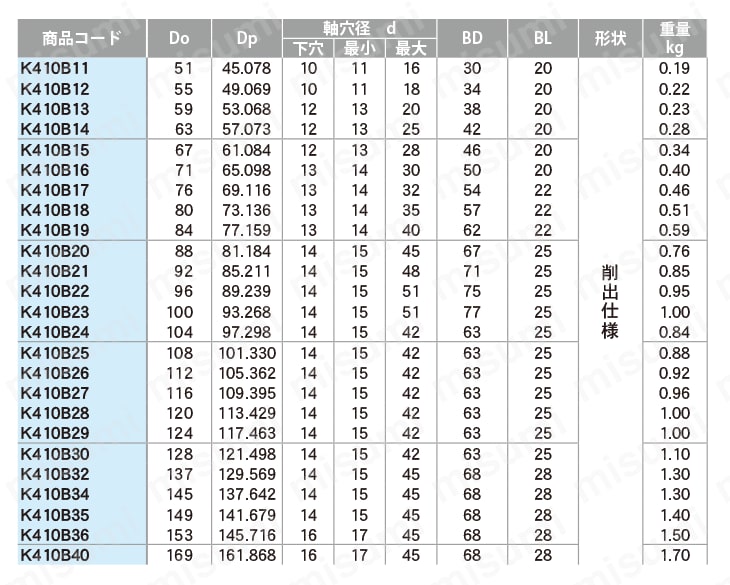 標準スプロケット 410B形 セミFシリーズ 軸穴加工済（新JISキー） | 片山チエン | MISUMI(ミスミ)