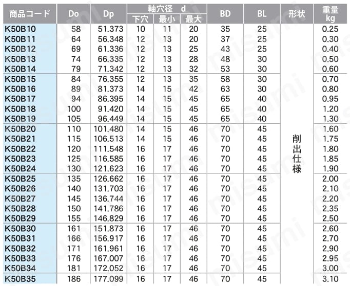 K50スプロケット 旧B形 セミFシリーズ 軸穴加工済（新JISキー） 規格表01