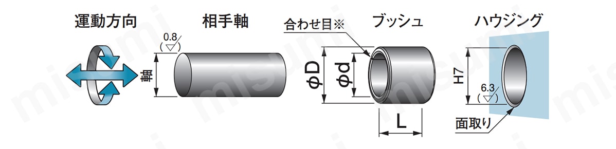 テクメットB ブッシュ（TCB）の運動方向／相手軸・ブッシュ・ハウジングの寸法図
