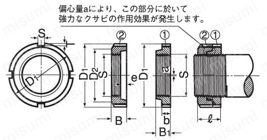 偏心量aにより、上記の部分に於いて強力なクサビの作用効果が発生。a：偏心量