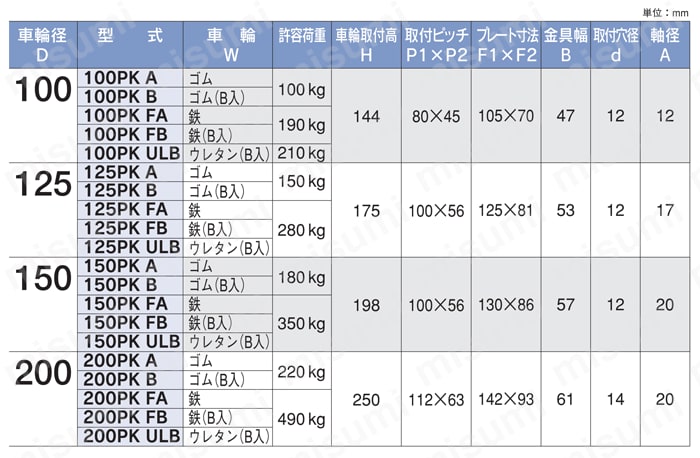 ダクタイルキャスター　P型（固定型）　PK 規格表01