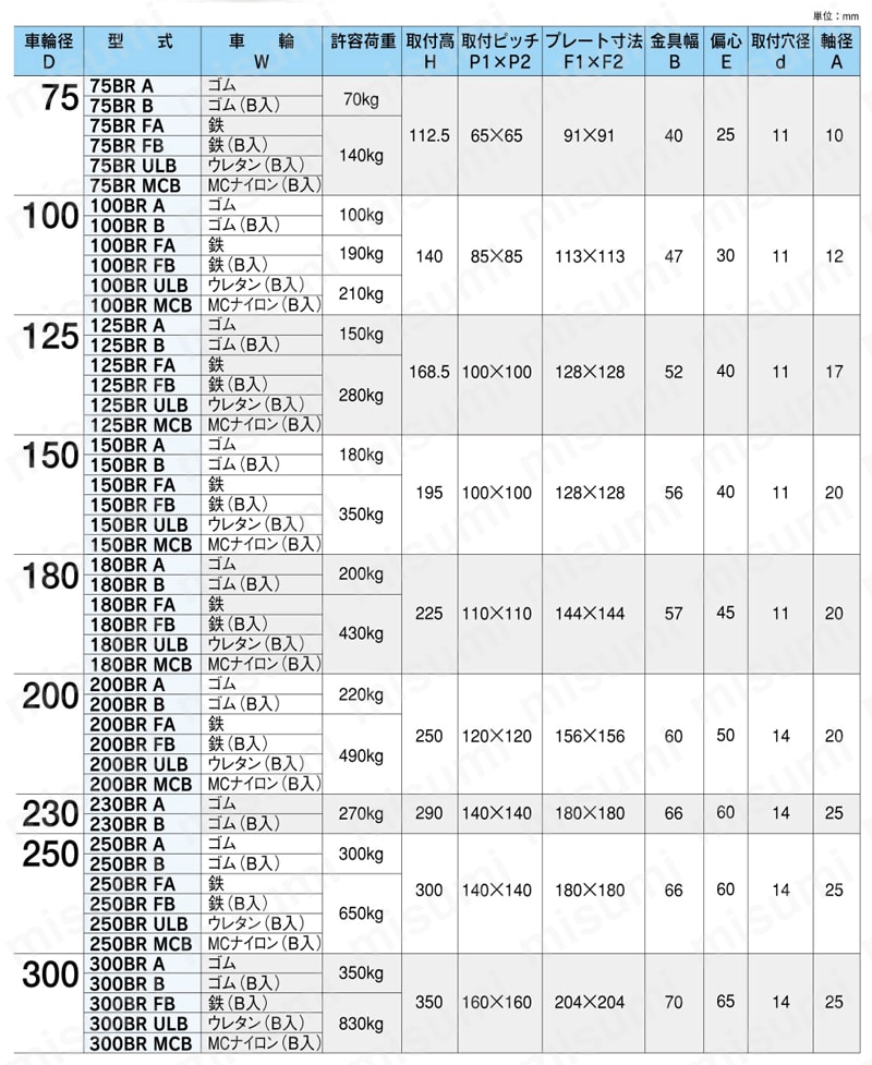 ダクタイルキャスター 標準タイプ 自在型金具 BR 規格表01