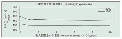 ロータリーダンパー TD62 耐久性