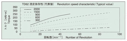ロータリーダンパー TD62 速度依存性
