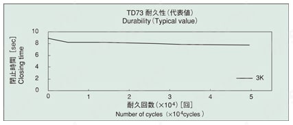 ロータリーダンパー TD73 耐久性
