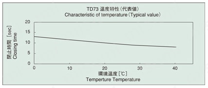 ロータリーダンパー TD73 温度特性