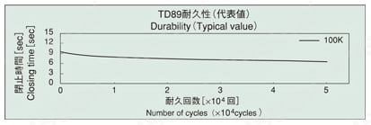 ロータリーダンパー TD89 耐久性