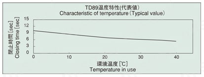 ロータリーダンパー TD89 温度特性