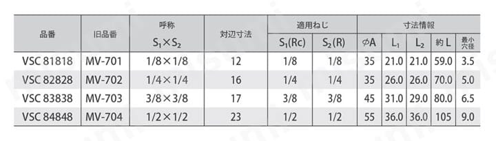 ニードルバルブ（ねじ込み式） VSC 規格表