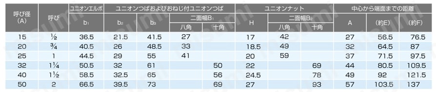 管継手 おねじ付きユニオンエルボ 規格表