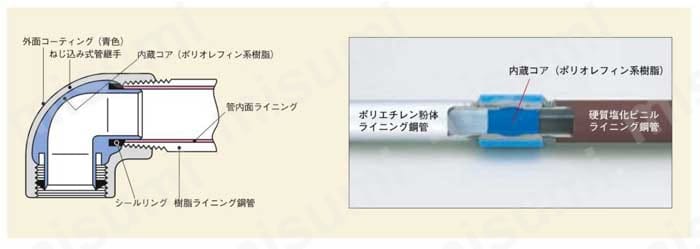 管端防食管継手 防食ねじ付めすアダプタエルボ 製品仕様