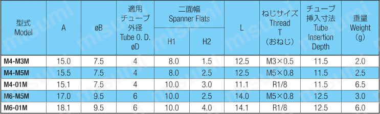 タッチコネクターmini メイルコネクター 規格表