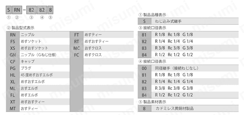ねじ込み式継手 キャップ 選定サポート