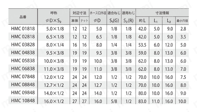 ホース継手 ホースおねじコネクタ 規格表
