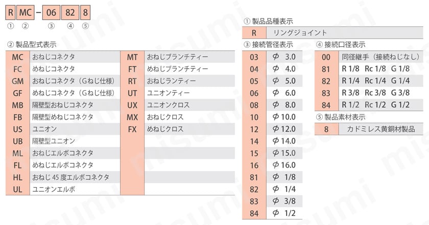 リングジョイント めねじコネクタ 選定サポート