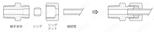 リングジョイント ユニオンエルボ 組立手順
