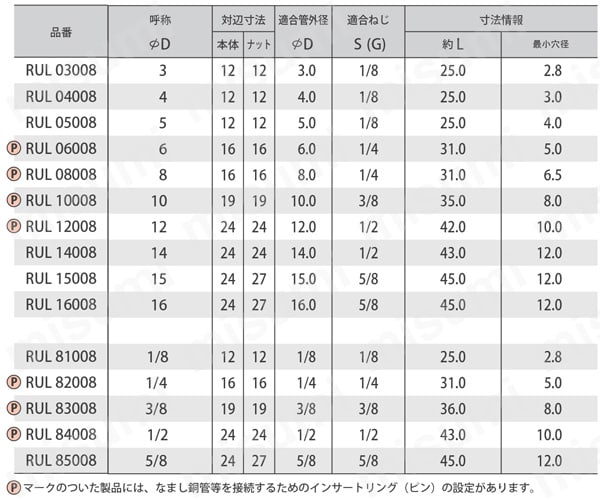 リングジョイント ユニオンエルボ 規格表