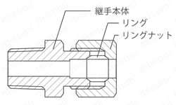 リングジョイント ユニオンエルボ 材質