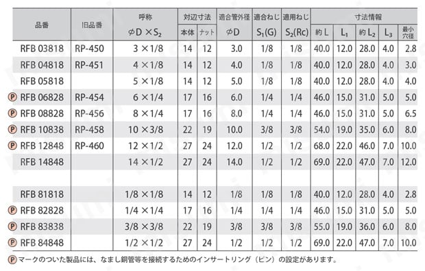リングジョイント 隔壁型めねじコネクタ 規格表