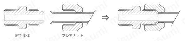 押拡式継手 おねじコネクタ 使用例