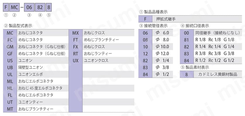 押拡式継手 おねじコネクタ 選定サポート