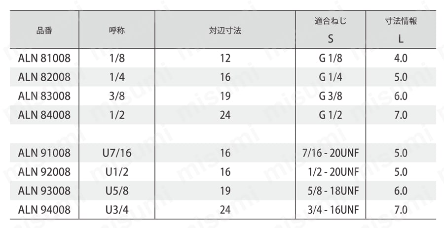 ロックナット ALNタイプ 規格表1