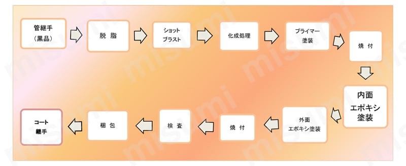 樹脂コーティング管継手コート継手ストリートエルボの製造工程
