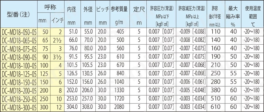 ダクトホース メタルダクト（MD18） カナフレックスコーポレーション MISUMI(ミスミ)