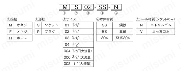 ユニックUNIC型 プラグMP型 選定サポート