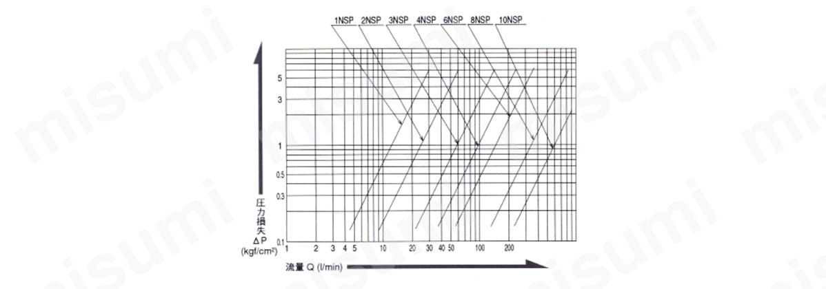 ノーバルブタイプNSP型 ソケットNSM型 製品仕様2