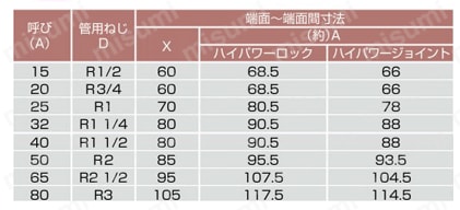ハイパワージョイントねじソケット 規格表1