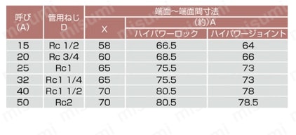ハイパワージョイントねじソケット 規格表2