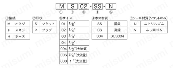 ユニックUNIC型 プラグFP型 選定サポート