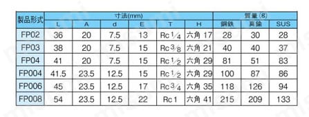 ユニックUNIC型 プラグFP型 規格表