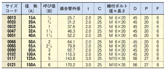 立配管金具 防振CL立バンド3tゴム付（電気亜鉛めっき/ステン） 規格表2