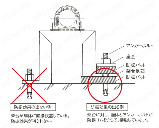 U字金具 防振Uバンド（電気亜鉛めっき/ステン） 注意