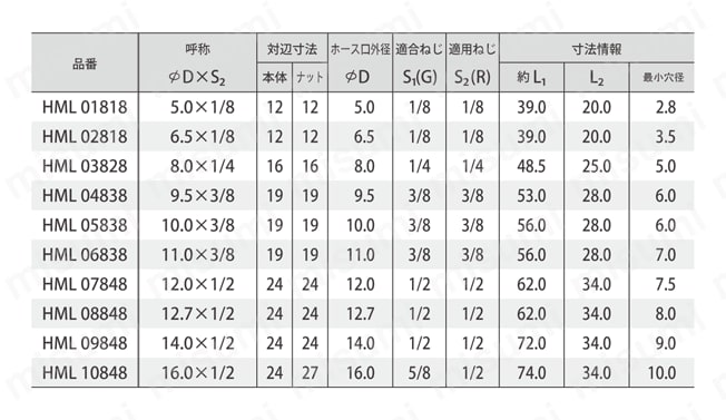 ホース継手 ホースおねじエルボ 規格表