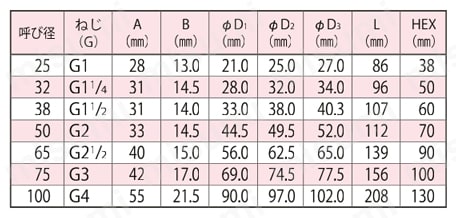 F1金具（パッキンシートタイプ） 規格表