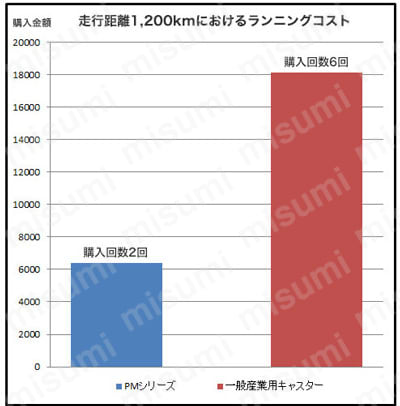 産業用キャスター PMS型自在車プレート式 比較2