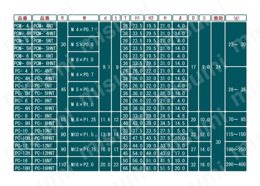 プッシュオフクランプレバー PCM,PC 規格表2