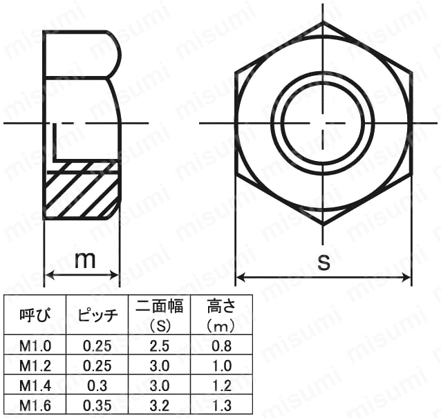 型番 | 六角ナット DIN規格 | ＳＵＮＣＯ | MISUMI(ミスミ)