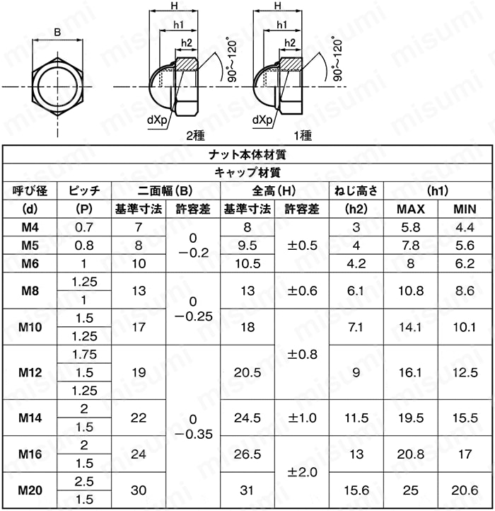 SBFN-M4-SUS 鉄・ステンレス ステイブル袋ナット 双和製作所 MISUMI(ミスミ)